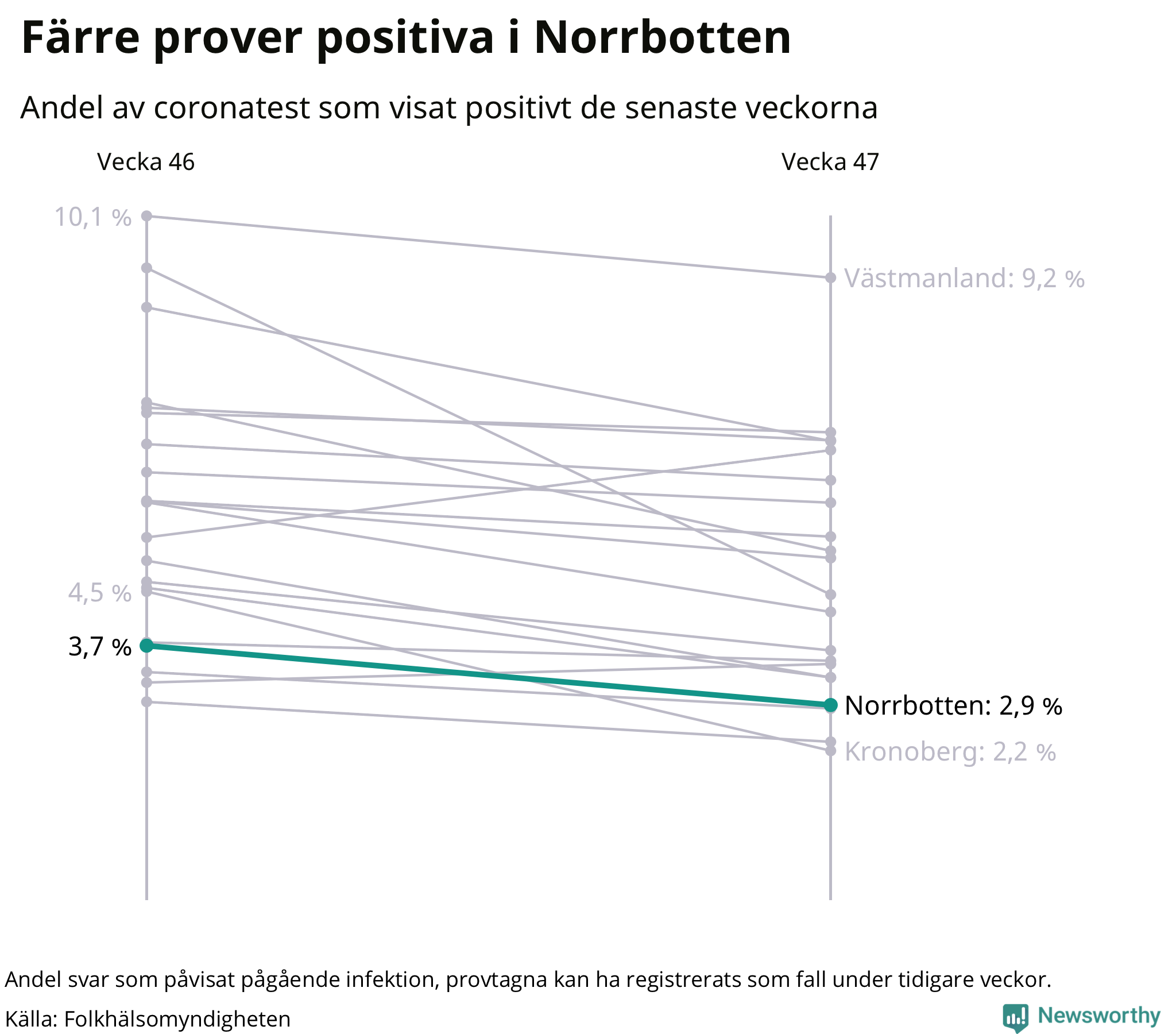 Av 4560 prover var 2,9 procent positiva i Norrbottens län vecka 47